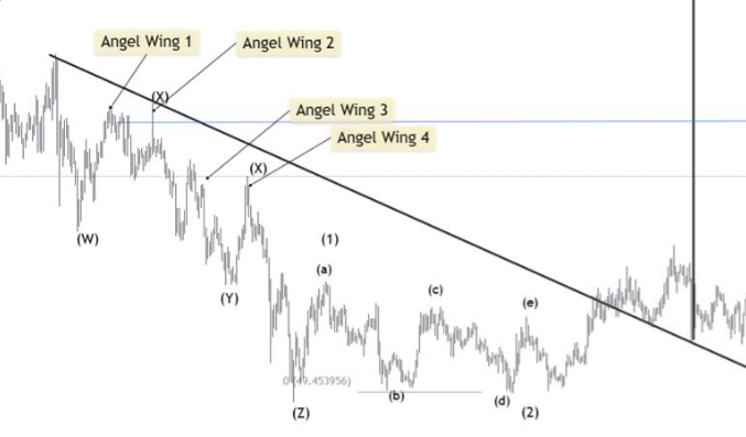 Elliott Wave Structure