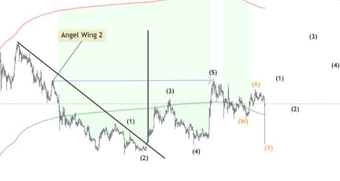 Elliott Wave Structure 2